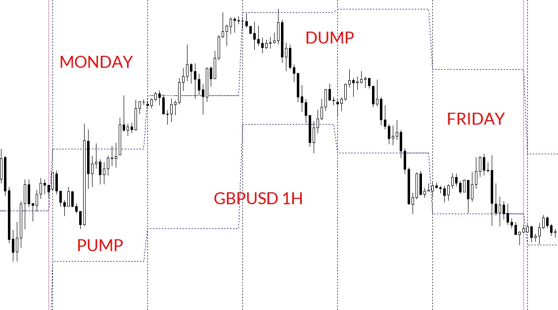 Monday to Friday "pump and dump" GBPUSD