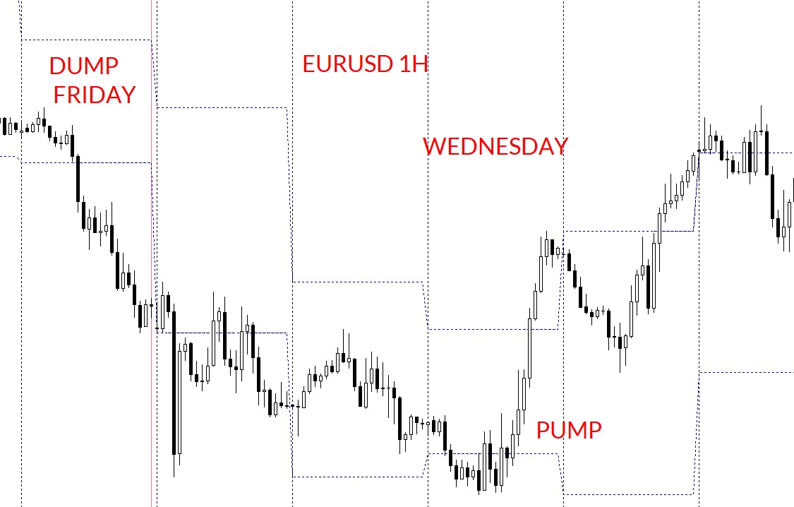 Friday to Friday "dump and pump" EURUSD