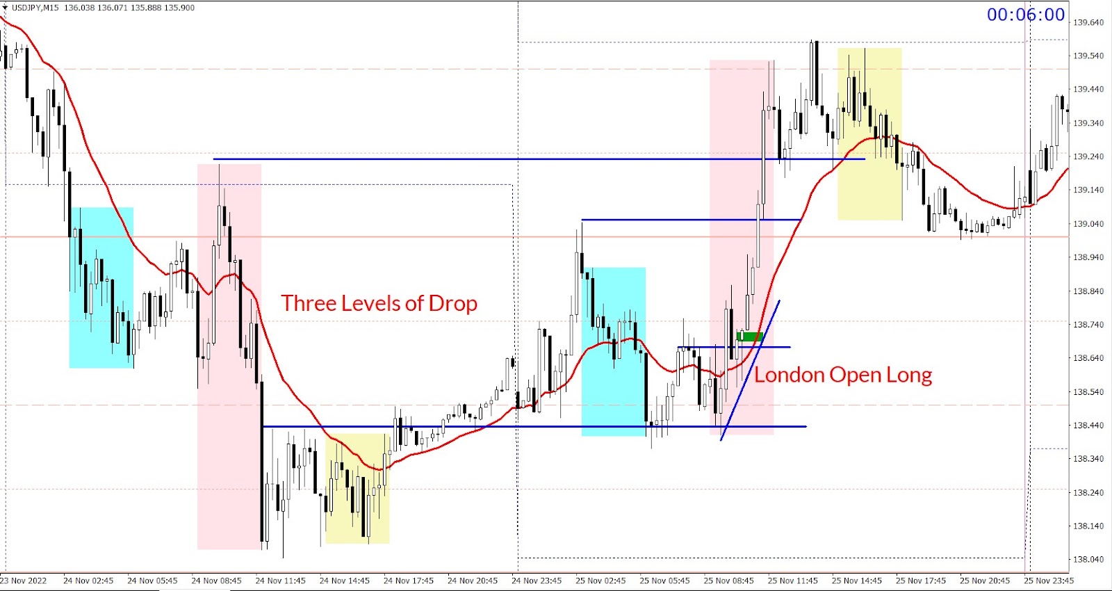 USDJPY London session trade