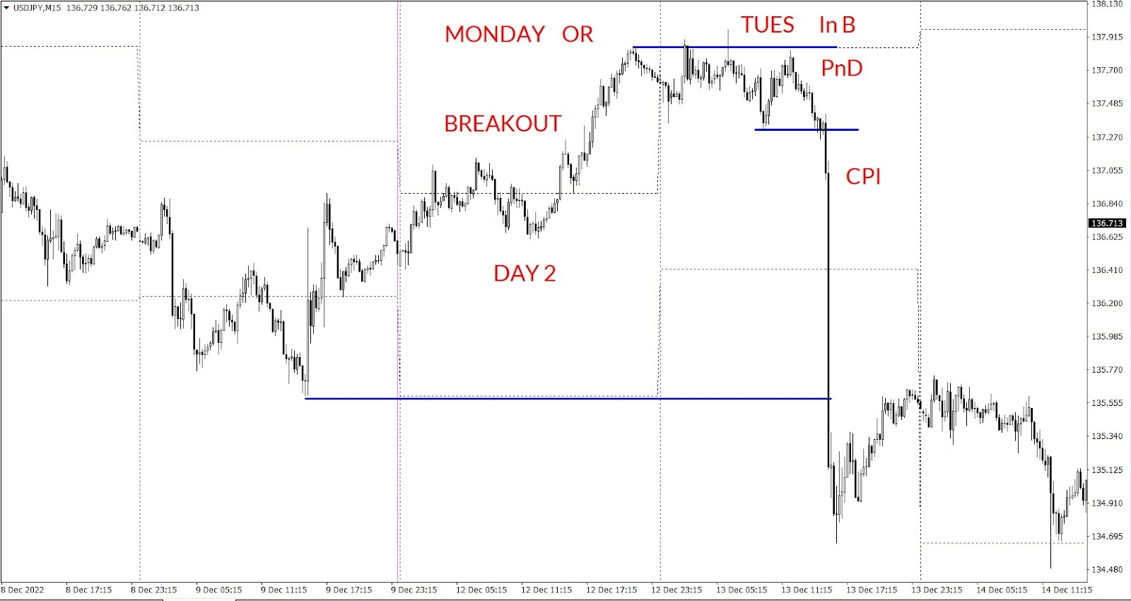 USDJPY Opening Range and Initial Balance