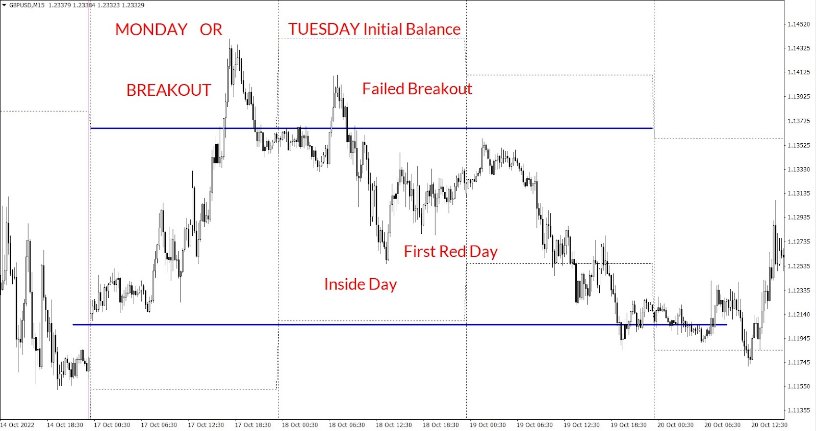 NZDUSD Opening Range and Initial Balance