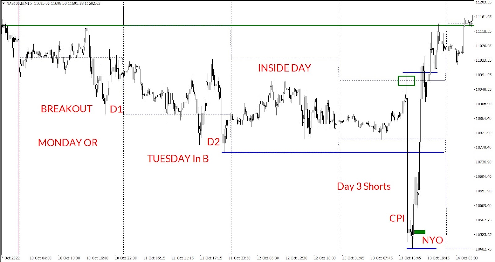 NAS100 Opening Range and Initial Balance