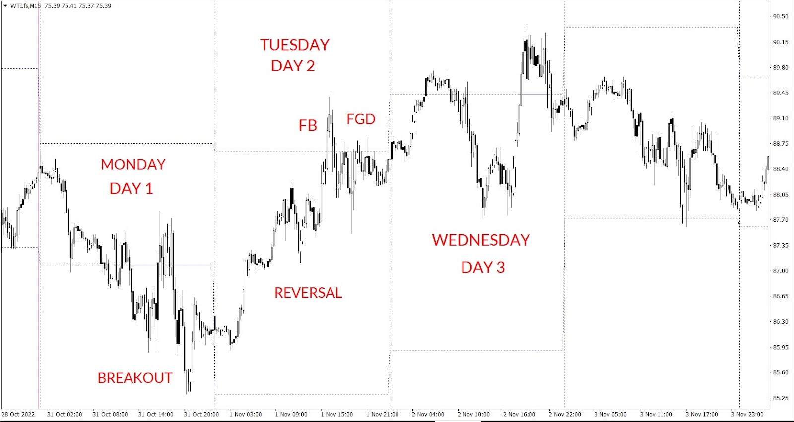 Another example of this on West Texas Intermediate (WTI -oil)