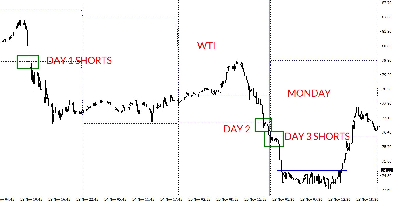 Day 1, 2 and 3 shorts enter the market
