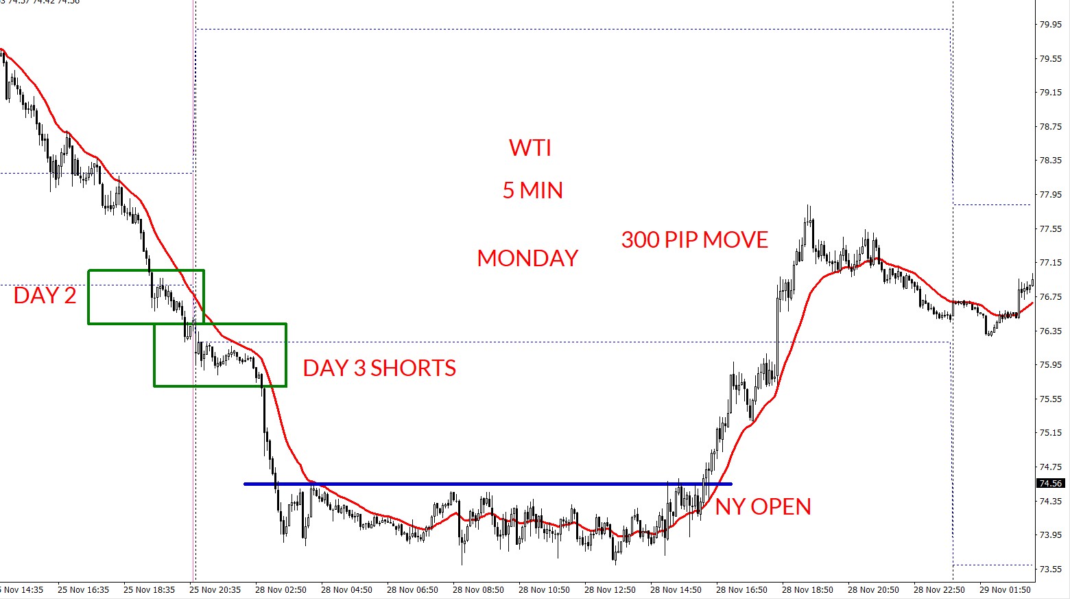 5 minute chart Day 3 shorts enter the market