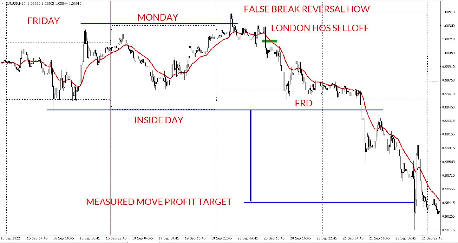 EURUSD inside day