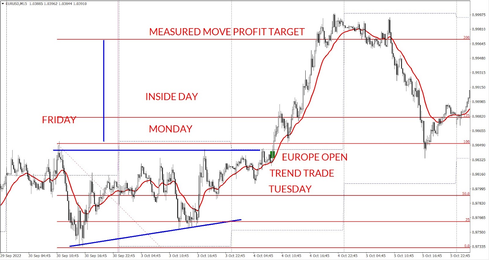 EURUSD inside day