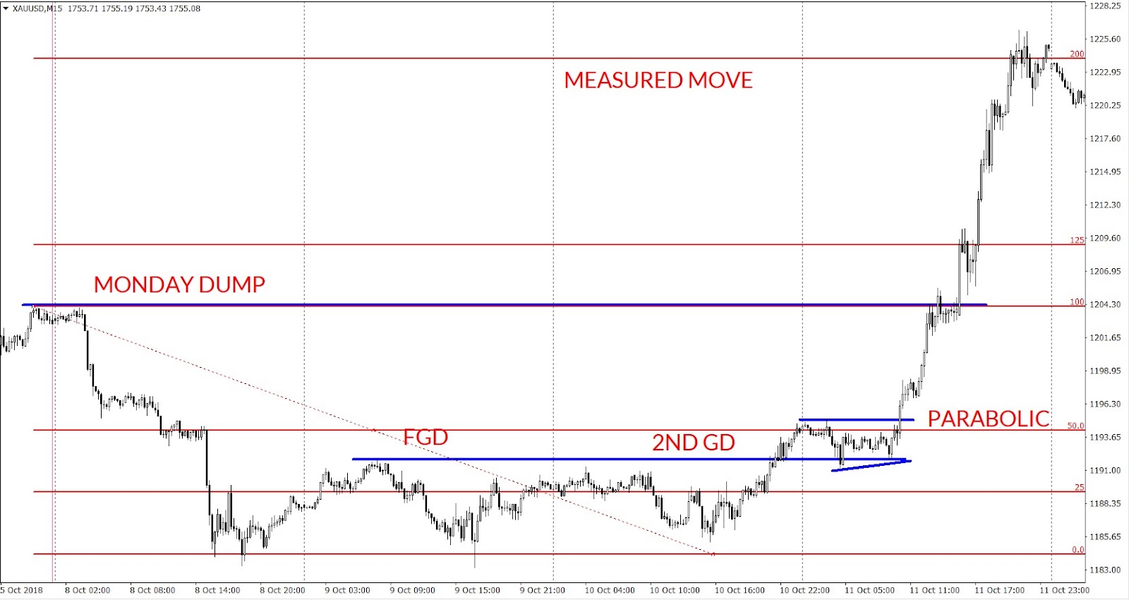 XAUUSD three day rectangle
