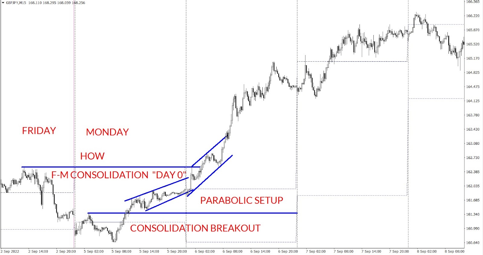 GBPJPY three day rectangle