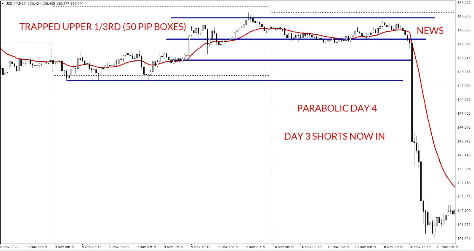 USDJPY three day rectangle