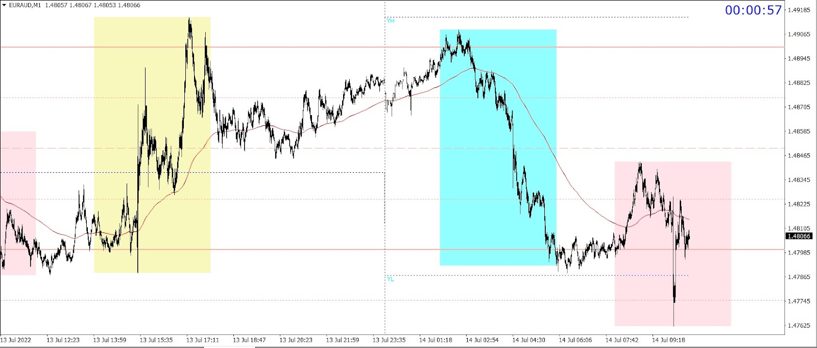EURAUD Asia session parabolic reversal trade