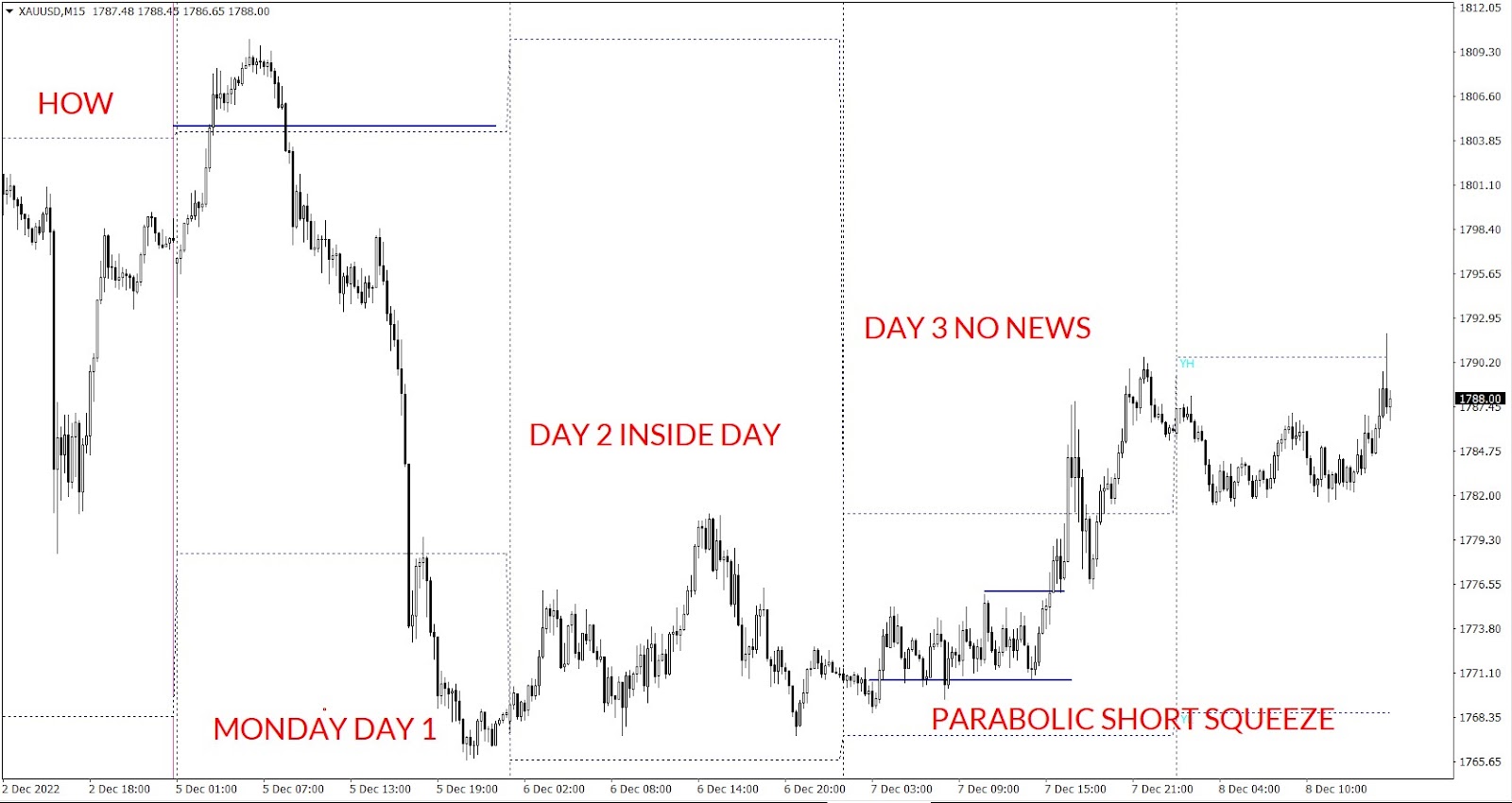 Three day setup short squeeze on XAUUSD