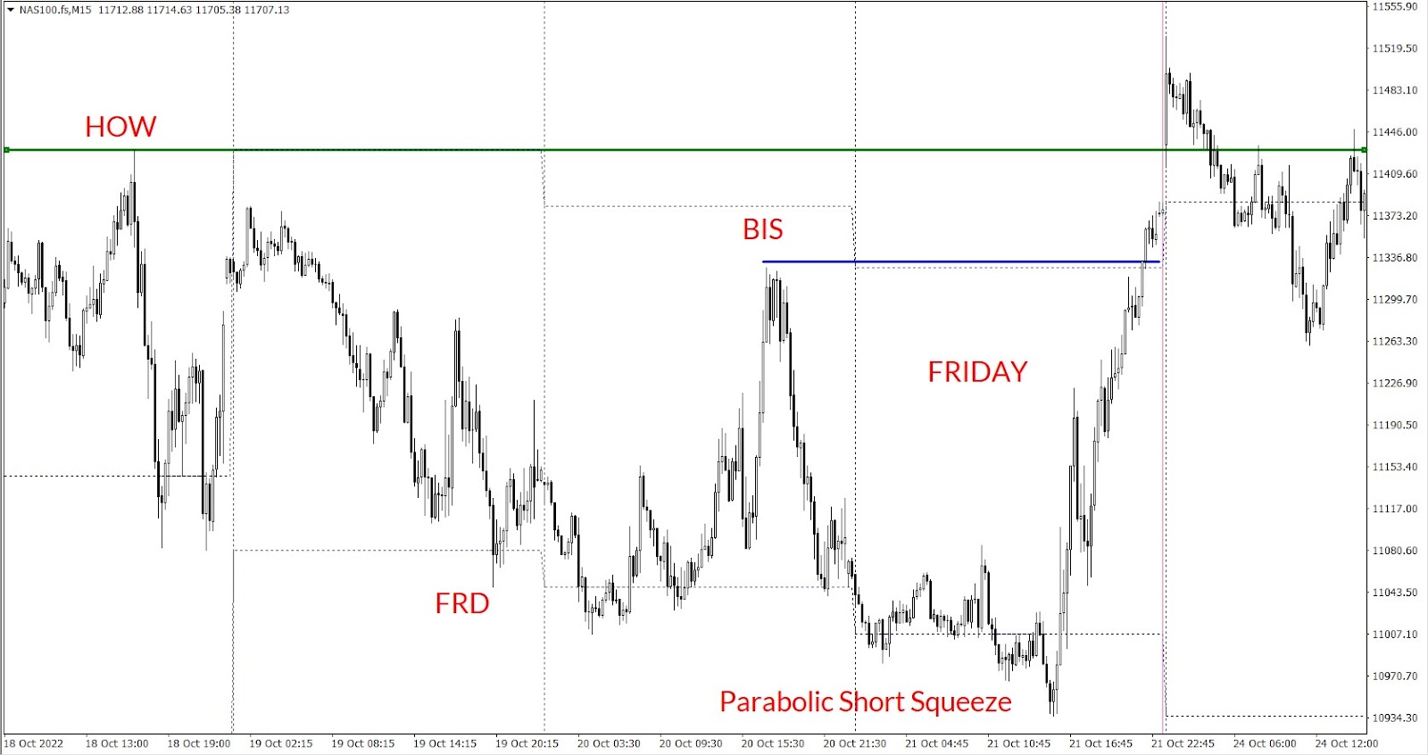 NASDAQ parabolic short squeeze