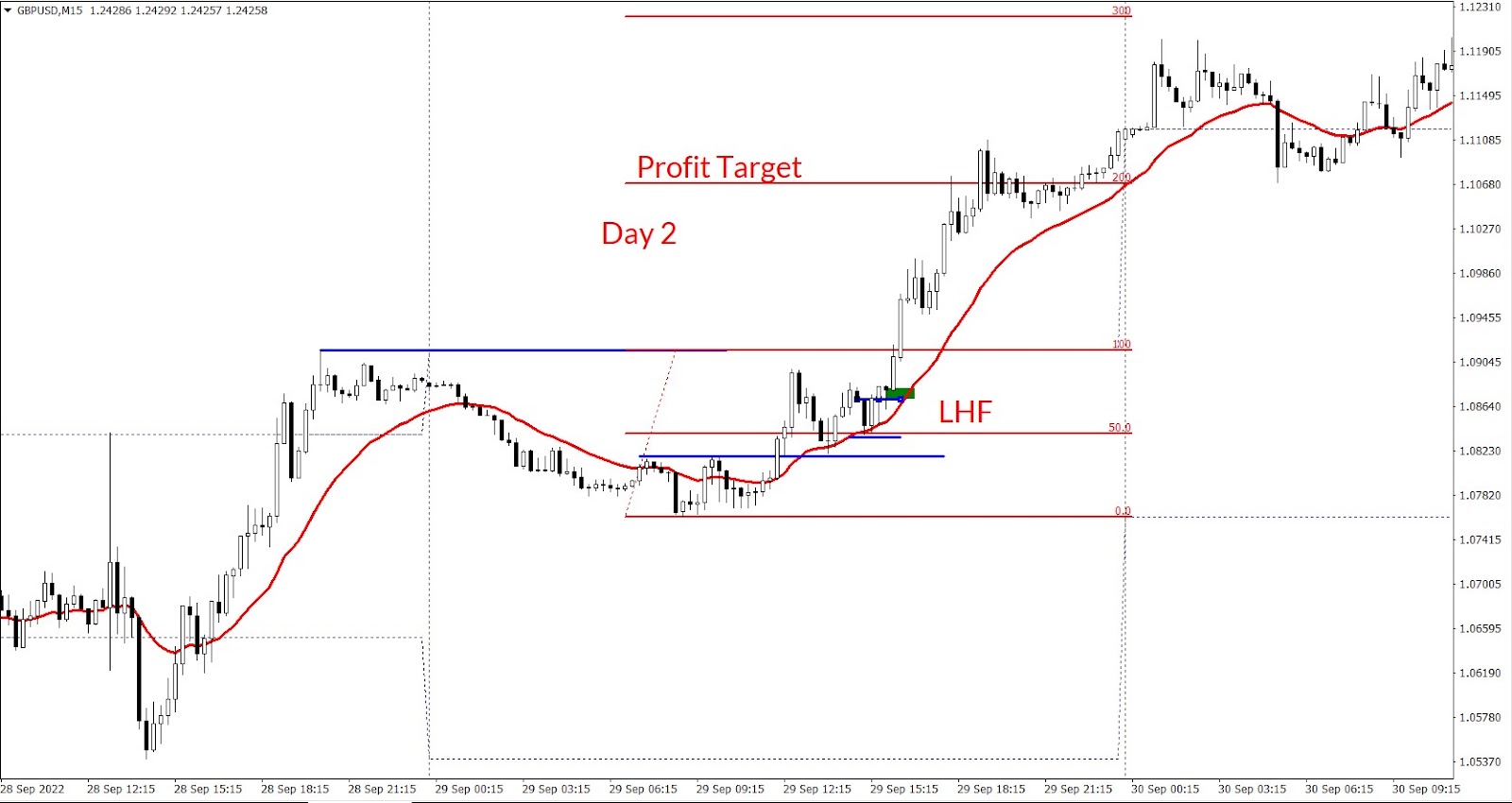 Chart template