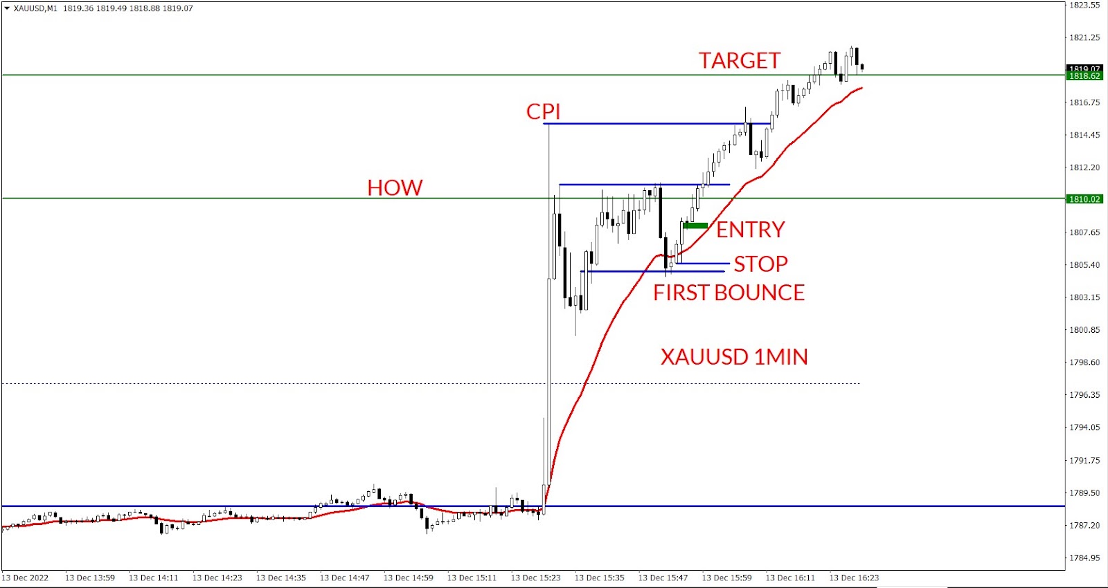 XAUUSD First Bounce AFTER CPI